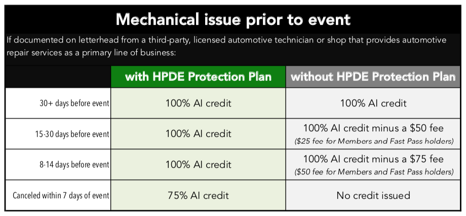 AutoInterests HPDE Protection Plan Mechanical Documented
