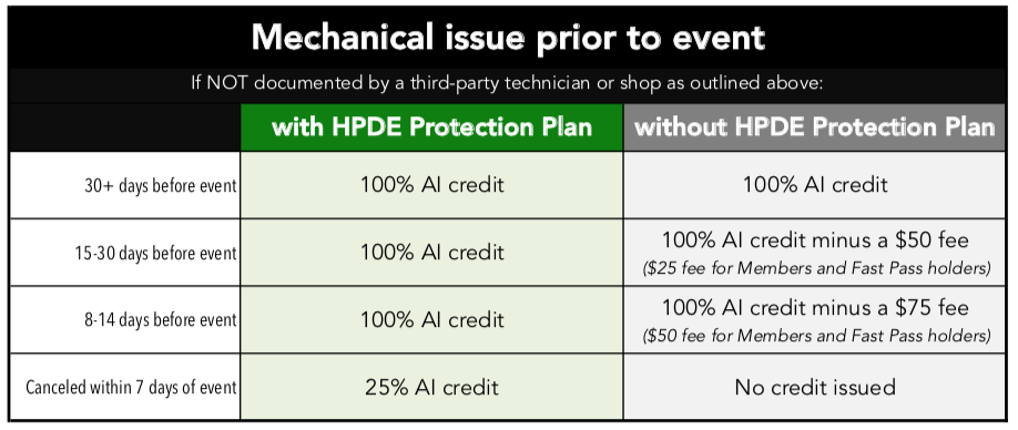 AutoInterests HPDE Protection Plan Mechanical Undocumented