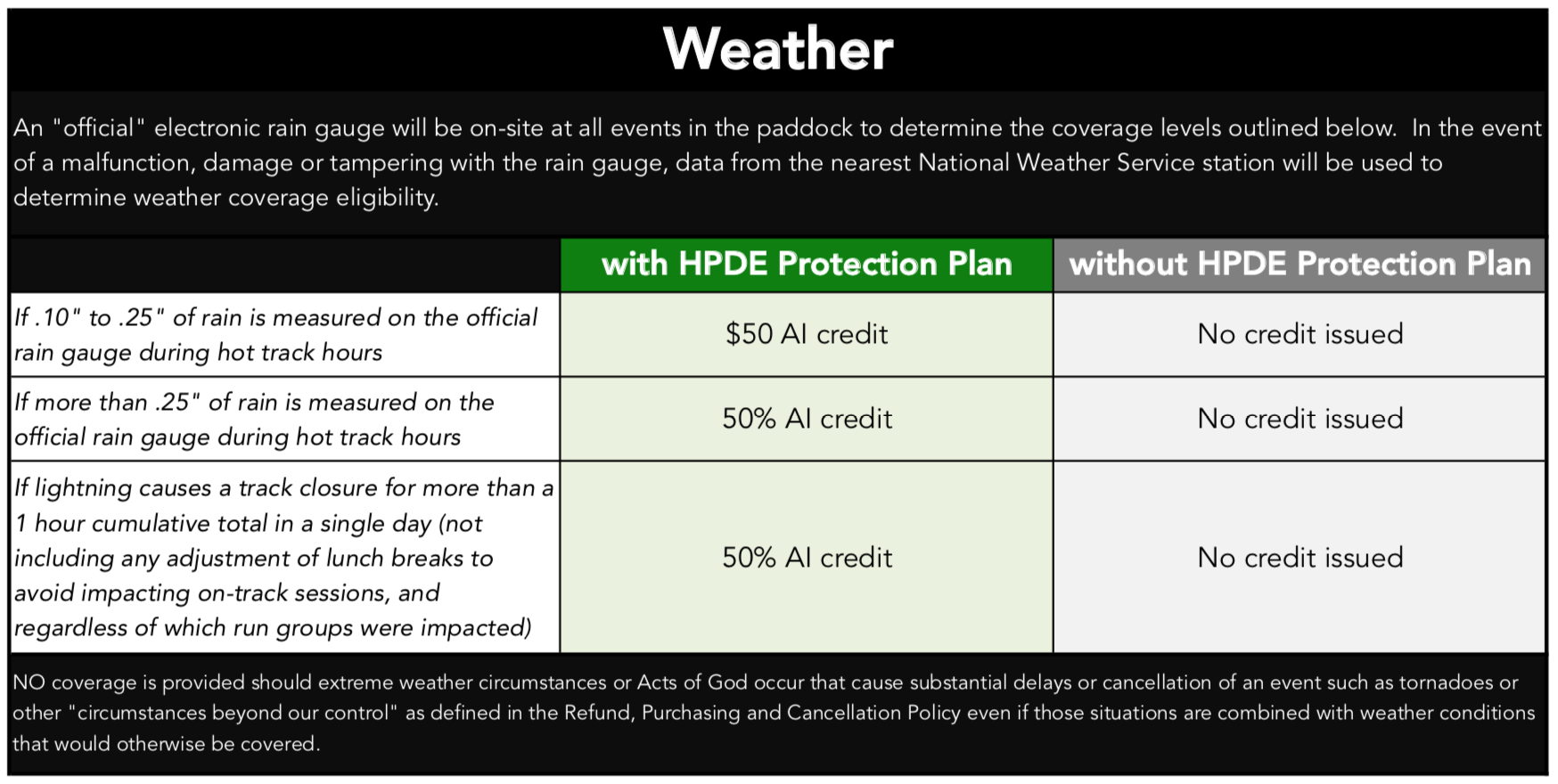 AutoInterests HPDE Protection Plan Weather